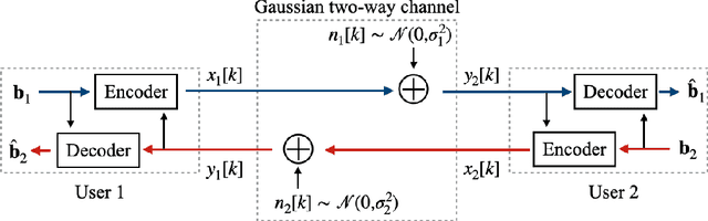 Figure 1 for Coding for Gaussian Two-Way Channels: Linear and Learning-Based Approaches