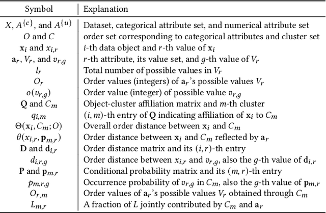 Figure 2 for Order Is All You Need for Categorical Data Clustering