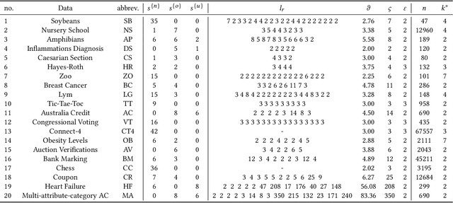Figure 4 for Order Is All You Need for Categorical Data Clustering