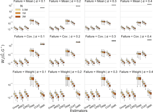 Figure 3 for Byzantine-tolerant distributed learning of finite mixture models