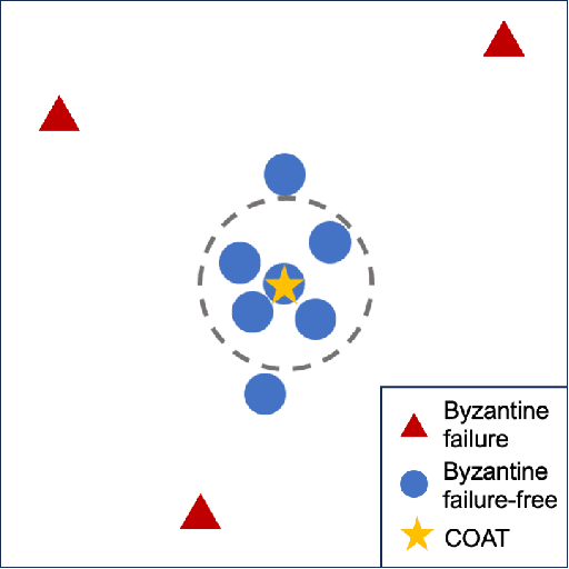 Figure 1 for Byzantine-tolerant distributed learning of finite mixture models