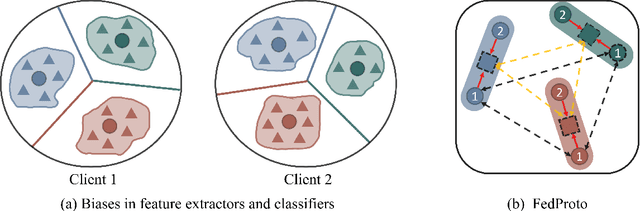 Figure 1 for FedSA: A Unified Representation Learning via Semantic Anchors for Prototype-based Federated Learning