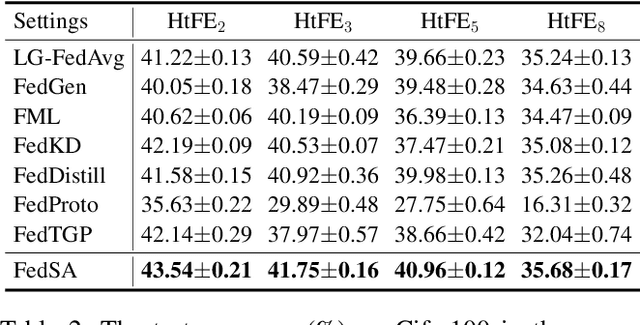 Figure 4 for FedSA: A Unified Representation Learning via Semantic Anchors for Prototype-based Federated Learning