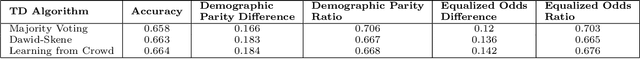 Figure 4 for Fairness and Bias in Truth Discovery Algorithms: An Experimental Analysis