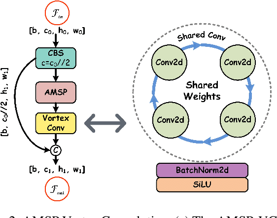 Figure 3 for AMSP-UOD: When Vortex Convolution and Stochastic Perturbation Meet Underwater Object Detection