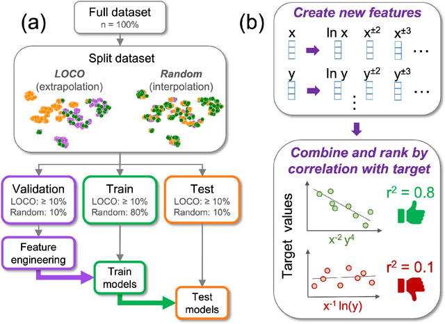 Figure 2 for Interpretable models for extrapolation in scientific machine learning