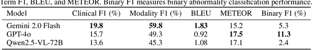 Figure 4 for NOVA: A Benchmark for Anomaly Localization and Clinical Reasoning in Brain MRI
