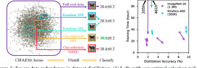 Figure 1 for Distill Gold from Massive Ores: Efficient Dataset Distillation via Critical Samples Selection