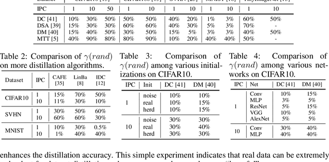 Figure 4 for Distill Gold from Massive Ores: Efficient Dataset Distillation via Critical Samples Selection