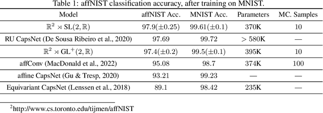 Figure 1 for Lie Group Decompositions for Equivariant Neural Networks