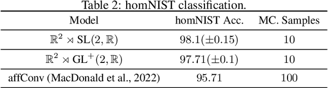 Figure 2 for Lie Group Decompositions for Equivariant Neural Networks