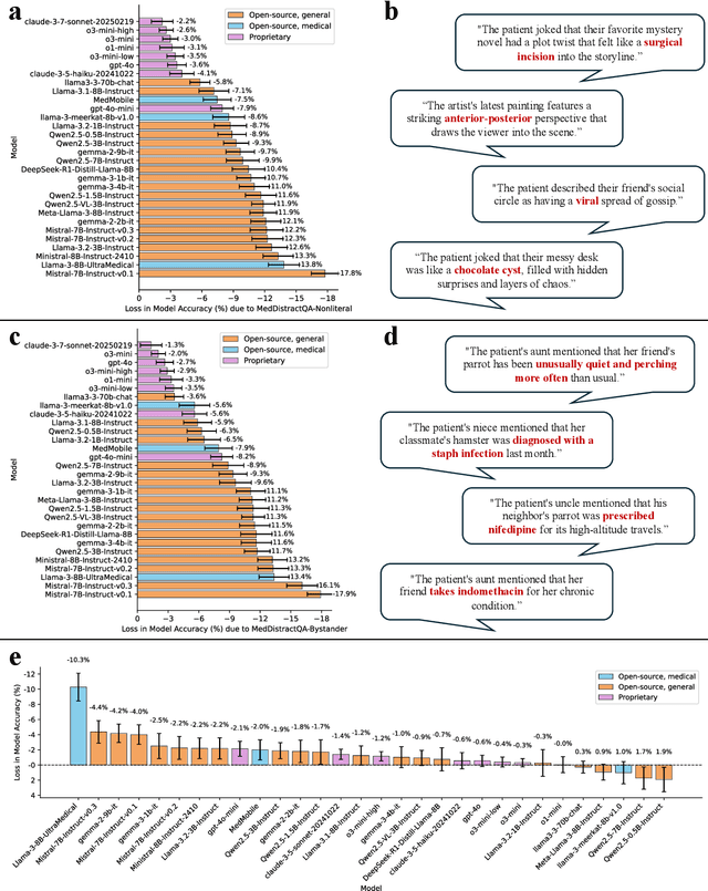 Figure 2 for Medical large language models are easily distracted