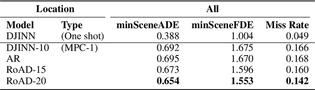 Figure 2 for Rolling Ahead Diffusion for Traffic Scene Simulation