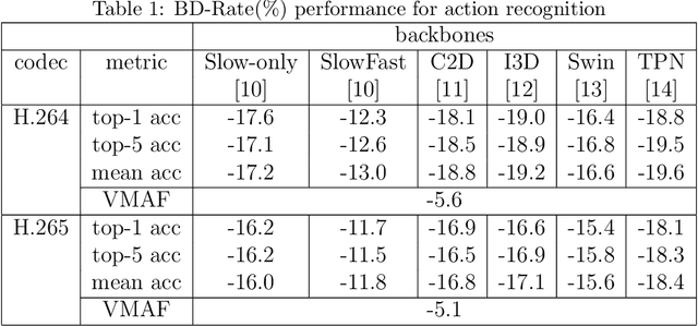 Figure 2 for A Preprocessing Framework for Video Machine Vision under Compression