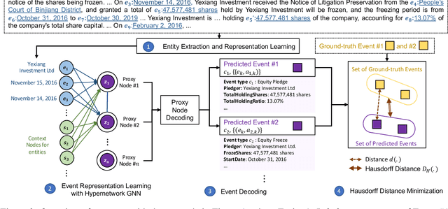 Figure 2 for Document-Level Multi-Event Extraction with Event Proxy Nodes and Hausdorff Distance Minimization