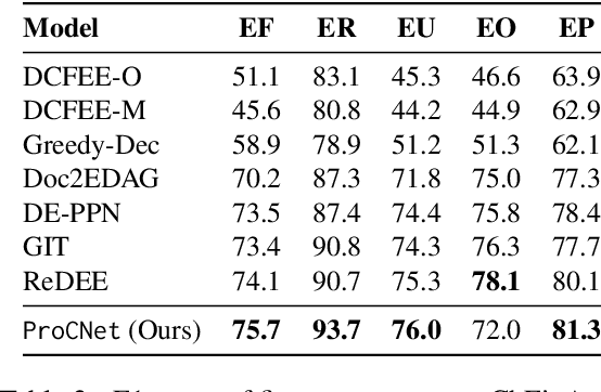 Figure 3 for Document-Level Multi-Event Extraction with Event Proxy Nodes and Hausdorff Distance Minimization
