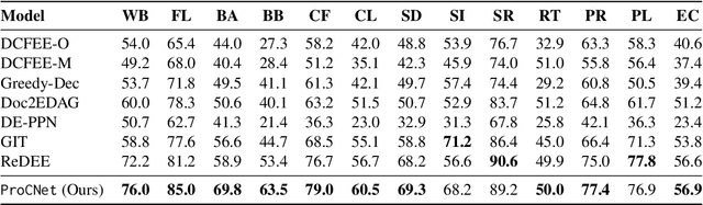 Figure 4 for Document-Level Multi-Event Extraction with Event Proxy Nodes and Hausdorff Distance Minimization