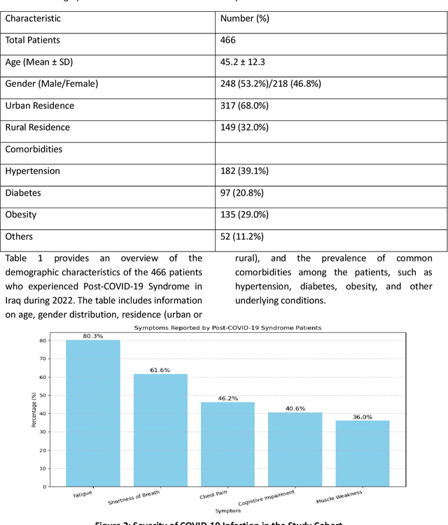 Figure 1 for Cognizance of Post-COVID-19 Multi-Organ Dysfunction through Machine Learning Analysis