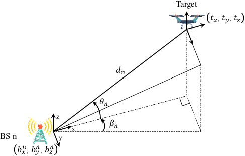 Figure 2 for Learning to Beamform for Cooperative Localization and Communication: A Link Heterogeneous GNN-Based Approach