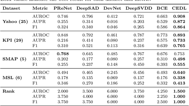 Figure 3 for CEDL: Centre-Enhanced Discriminative Learning for Anomaly Detection