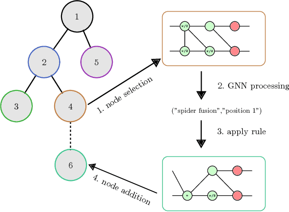 Figure 1 for Optimizing Quantum Circuits via ZX Diagrams using Reinforcement Learning and Graph Neural Networks