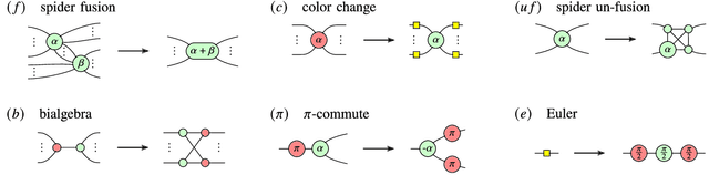 Figure 2 for Optimizing Quantum Circuits via ZX Diagrams using Reinforcement Learning and Graph Neural Networks