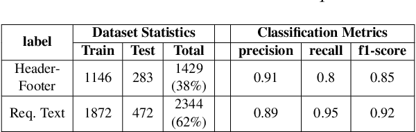 Figure 2 for ReXCL: A Tool for Requirement Document Extraction and Classification