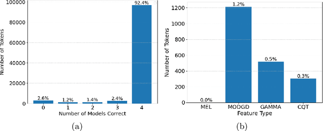 Figure 4 for Late fusion ensembles for speech recognition on diverse input audio representations