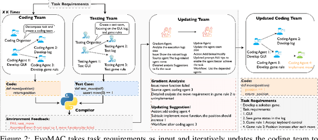 Figure 3 for Self-Evolving Multi-Agent Collaboration Networks for Software Development