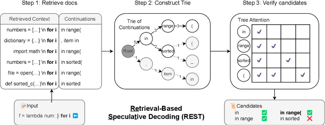 Figure 1 for REST: Retrieval-Based Speculative Decoding