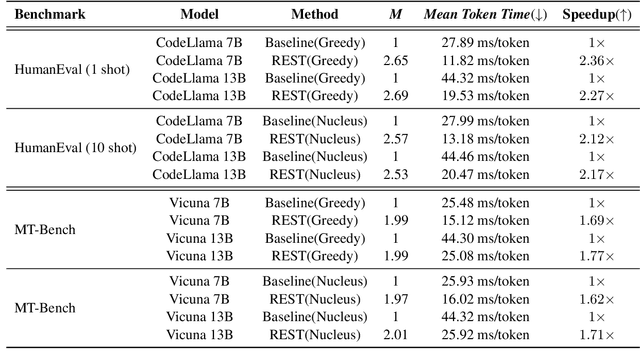 Figure 2 for REST: Retrieval-Based Speculative Decoding