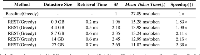Figure 4 for REST: Retrieval-Based Speculative Decoding