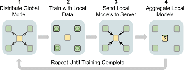 Figure 3 for Federated Learning on Edge Sensing Devices: A Review
