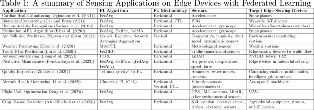 Figure 2 for Federated Learning on Edge Sensing Devices: A Review