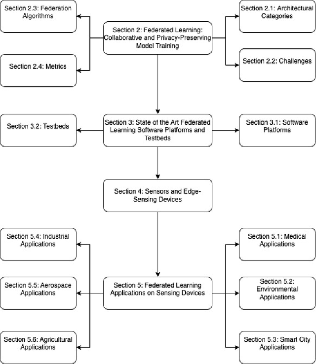 Figure 1 for Federated Learning on Edge Sensing Devices: A Review