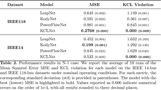 Figure 4 for KCLNet: Physics-Informed Power Flow Prediction via Constraints Projections