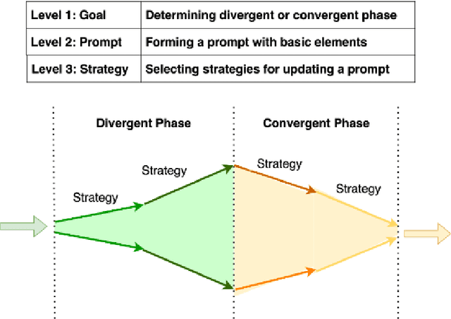 Figure 1 for A Framework for Collaborating a Large Language Model Tool in Brainstorming for Triggering Creative Thoughts