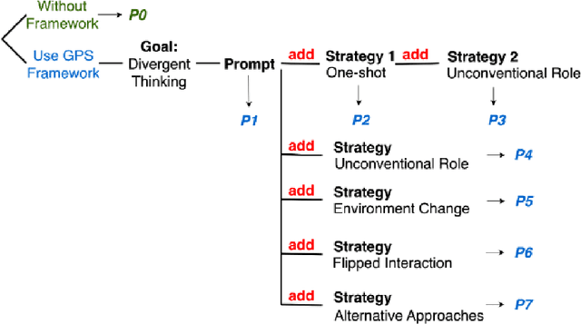 Figure 3 for A Framework for Collaborating a Large Language Model Tool in Brainstorming for Triggering Creative Thoughts