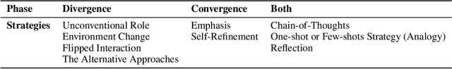 Figure 2 for A Framework for Collaborating a Large Language Model Tool in Brainstorming for Triggering Creative Thoughts