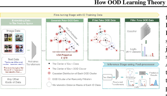 Figure 3 for GROD: Enhancing Generalization of Transformer with Out-of-Distribution Detection