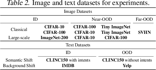 Figure 4 for GROD: Enhancing Generalization of Transformer with Out-of-Distribution Detection