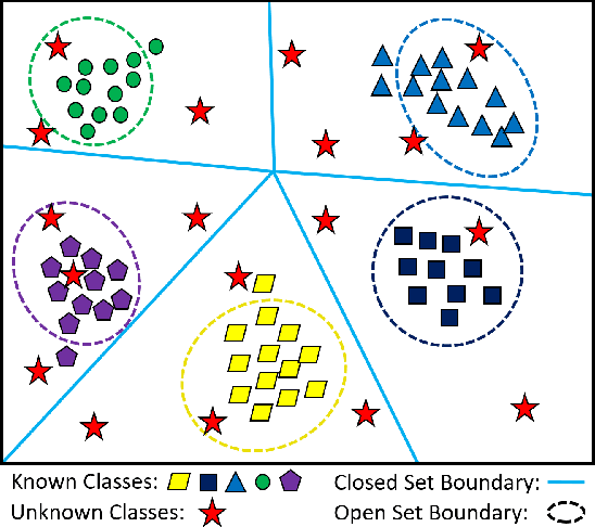 Figure 1 for Open Set Wireless Signal Classification: Augmenting Deep Learning with Expert Feature Classifiers