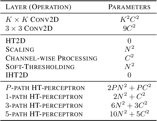 Figure 2 for A Hybrid Quantum-Classical Approach based on the Hadamard Transform for the Convolutional Layer