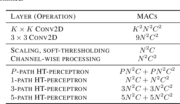 Figure 4 for A Hybrid Quantum-Classical Approach based on the Hadamard Transform for the Convolutional Layer