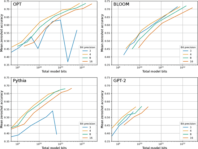 Figure 3 for The case for 4-bit precision: k-bit Inference Scaling Laws