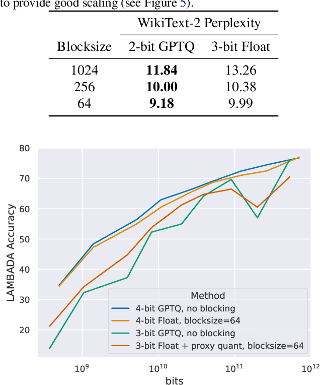Figure 2 for The case for 4-bit precision: k-bit Inference Scaling Laws