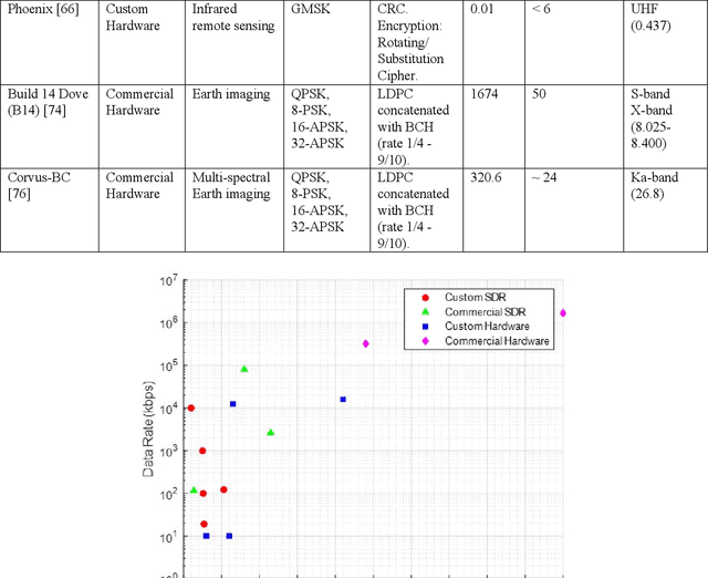 Figure 2 for A Critical Review of Baseband Architectures for CubeSats Communication Systems