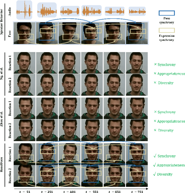 Figure 1 for ReactFace: Multiple Appropriate Facial Reaction Generation in Dyadic Interactions