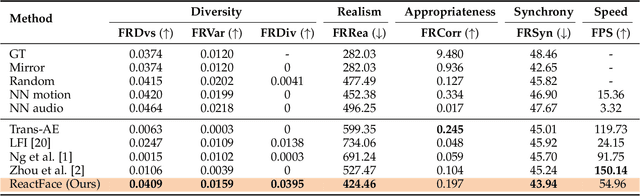 Figure 4 for ReactFace: Multiple Appropriate Facial Reaction Generation in Dyadic Interactions