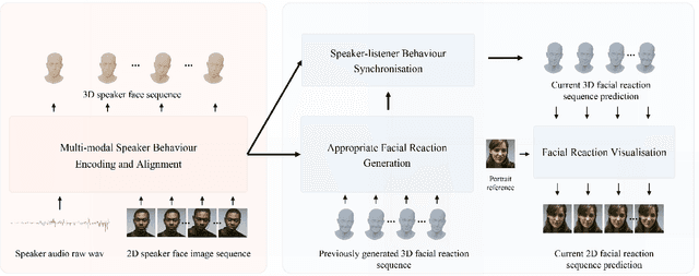 Figure 3 for ReactFace: Multiple Appropriate Facial Reaction Generation in Dyadic Interactions